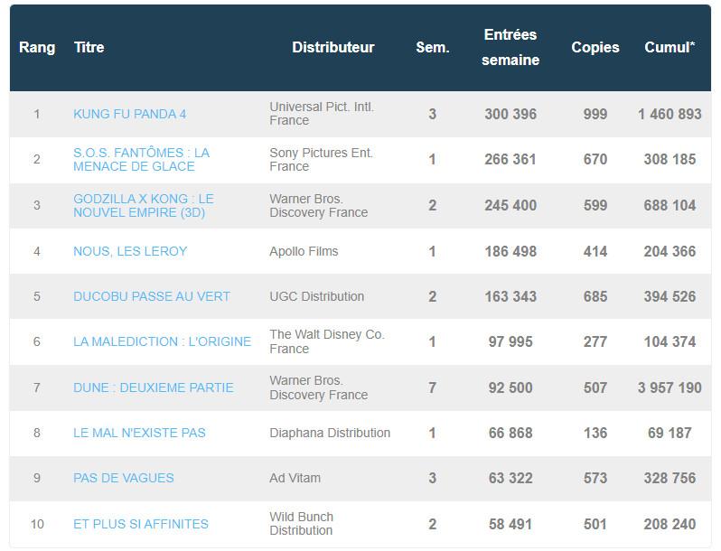 Box office fr 18 avril