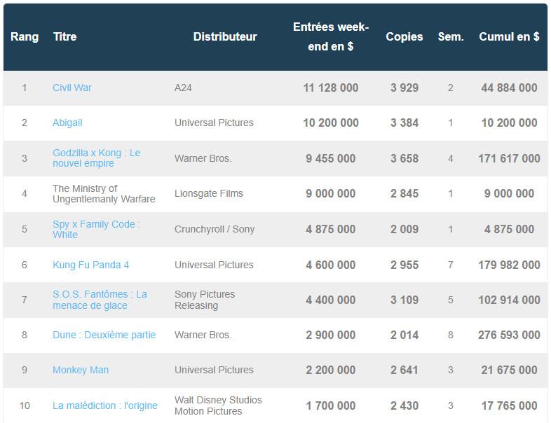 box office US 22 avril 2024