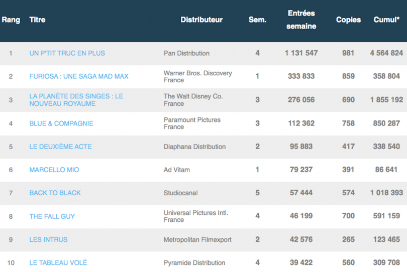 le box-office de la semaine du mercredi 22 au mardi 28 mai 2024 