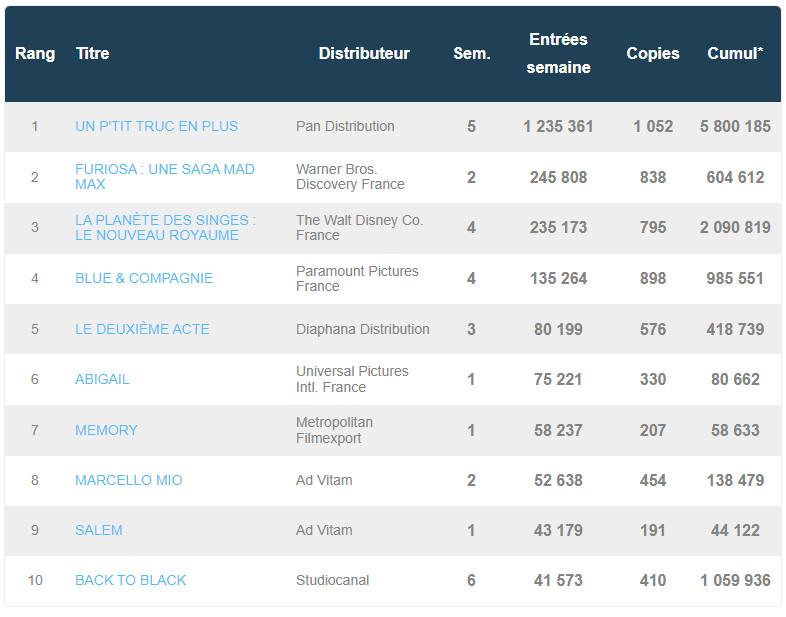 box office 6 juin