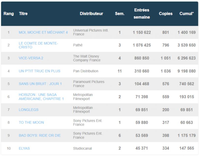 box office France 17 juillet 2024