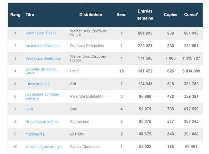 box office octobre 2024