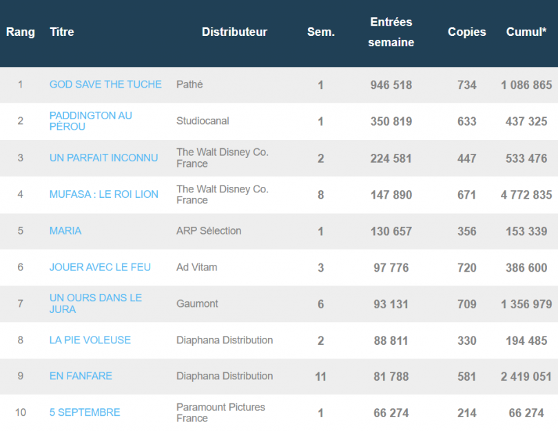 Box-office français hebdomadaire du 5 au 11 février 2025