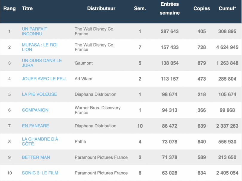 box-office février 2025 fr