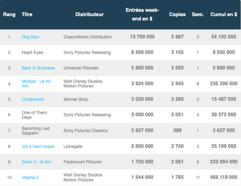 box office us du 10 février 2025