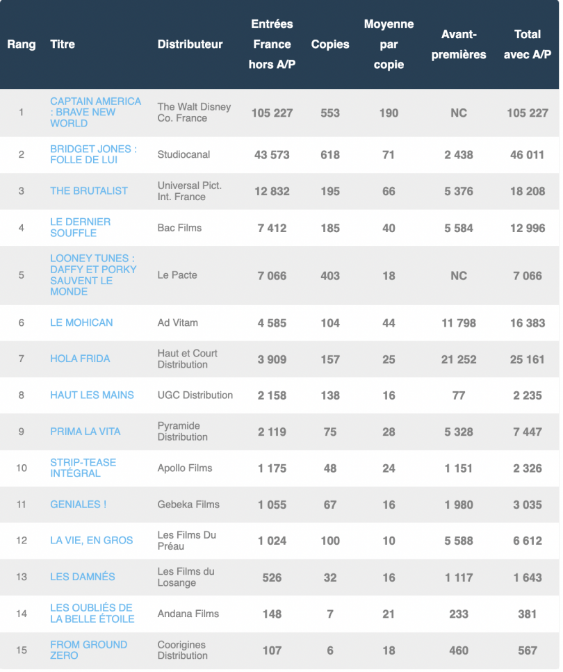 box office france 1er jour 12 février 2025