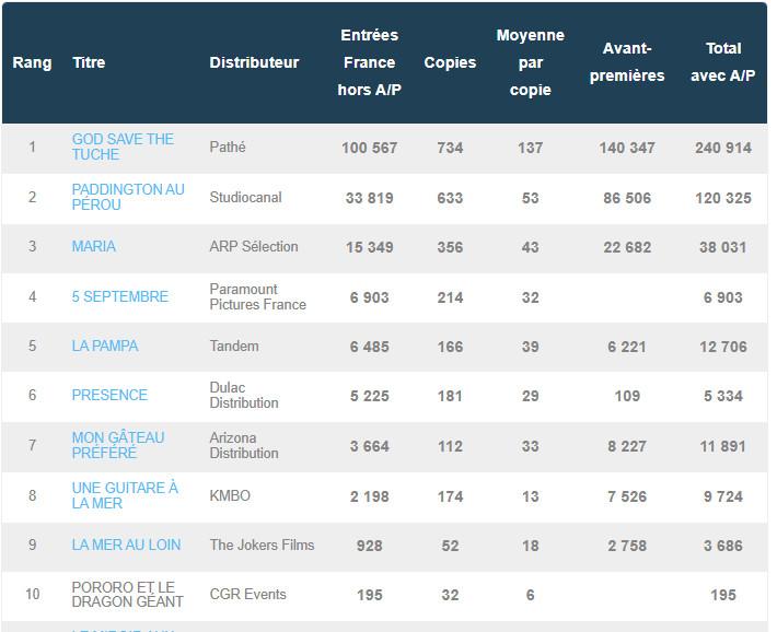 box office 1er jour février