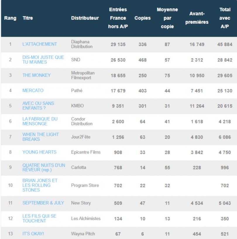 Box office 1er jour